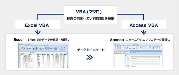 Excelからデータをインポートを、VBAで自動処理！